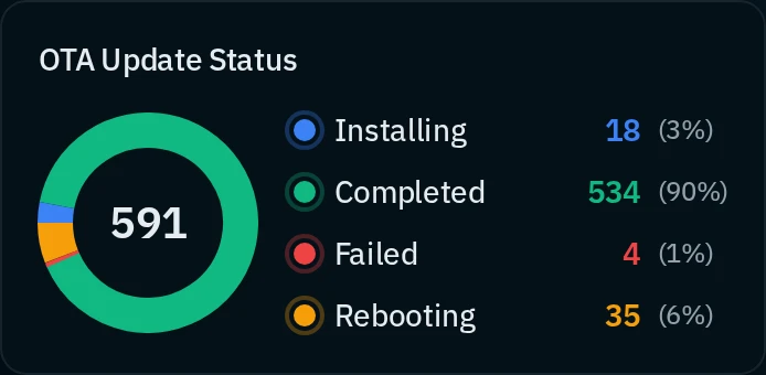 Nexigon OTA Update Status