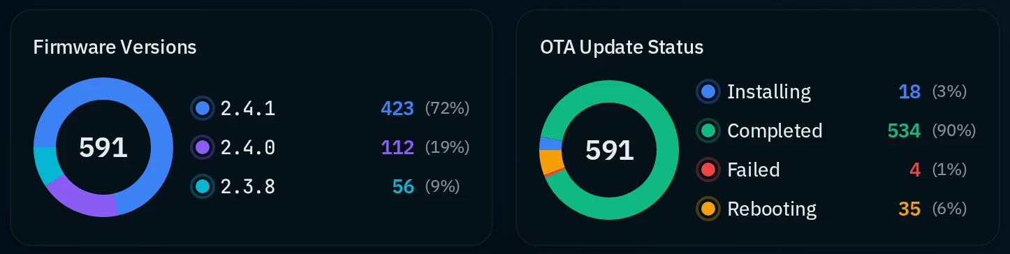 Nexigon Dashboard showing OTA update status across a fleet