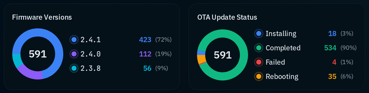 Nexigon Dashboard showing OTA update status across a fleet